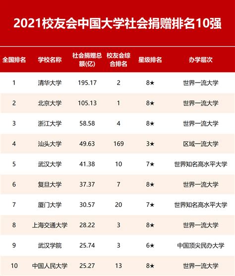 艾瑞深2022年中国高校排行榜