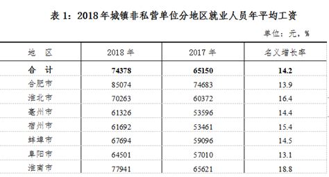 芜湖工资平均月薪