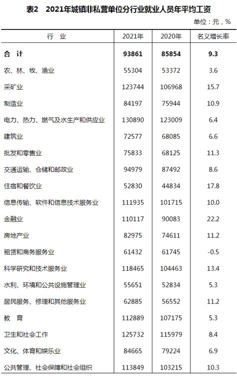 芜湖平均月工资2021