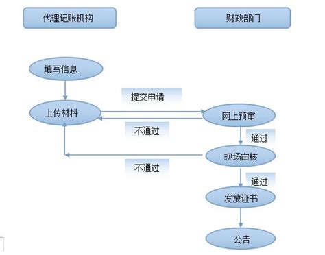 苏州记账报税办理流程