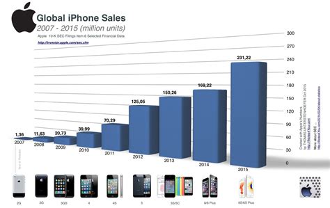 苹果手机销售情况