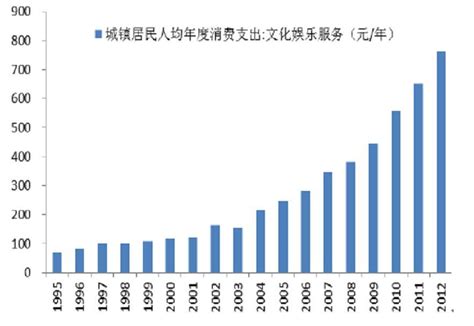 蚌埠人均月消费水平