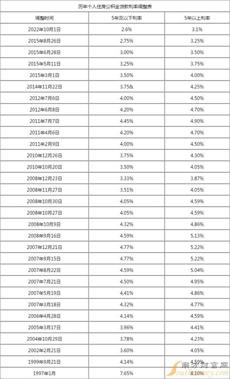 西宁2020房贷利率各大银行一览表
