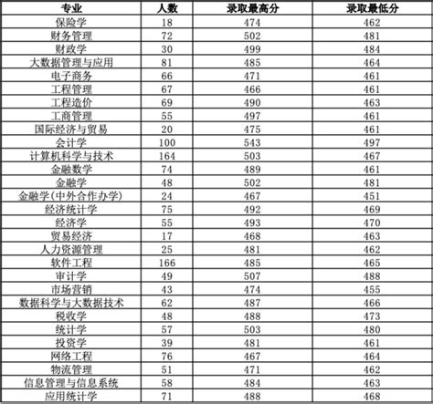 西安财经大学2018mpacc录取名单
