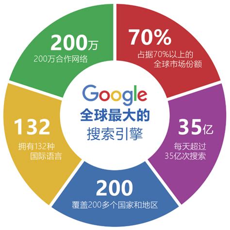 谷歌推广和seo 运营