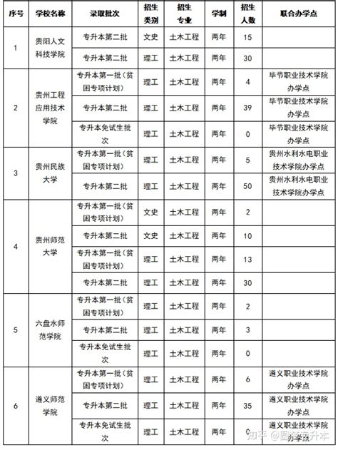 贵州师范大学土木工程专升本考试