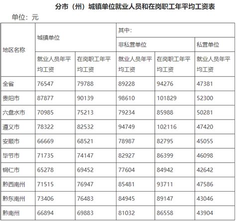 贵州2020年职工平均工资