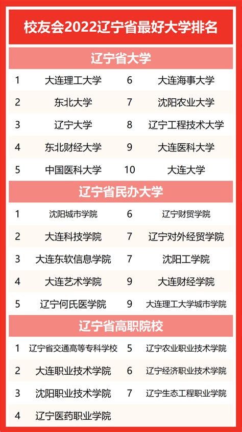 辽宁省大学官方排名一览表