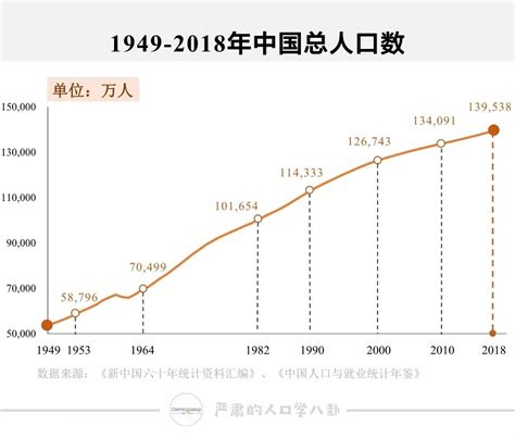 近代中国人口走势图