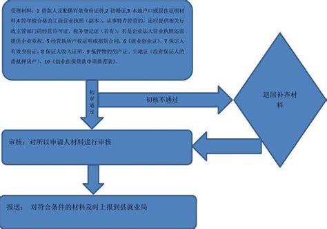 邢台创业担保贷款流程图