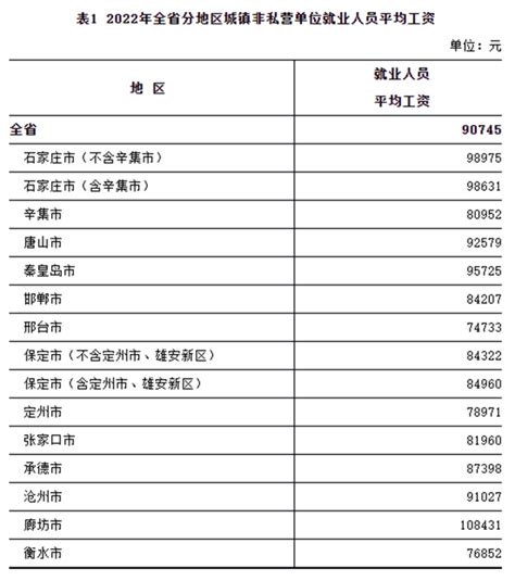 邯郸各县区平均工资