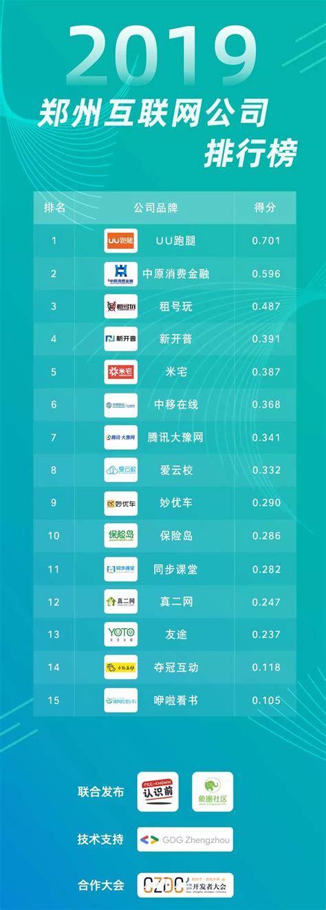 郑州互联网公司排名