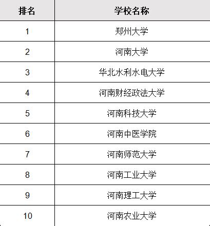 郑州大学专业排名评估一览表