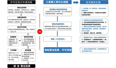 郑州工商服务流程