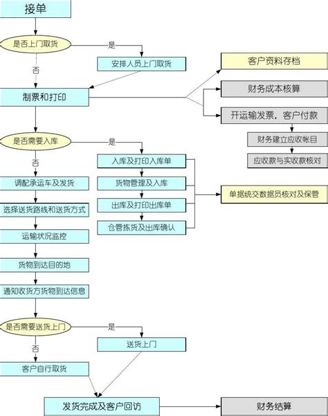 郑州开公司流程图