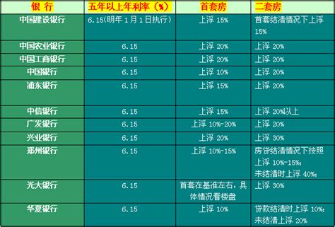 郑州房贷利率最新多少