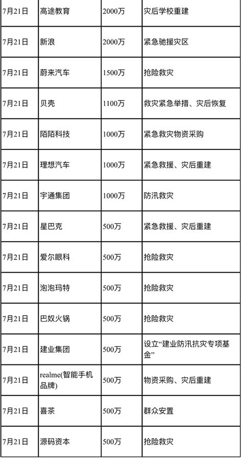 郑州水灾企业捐款明细表