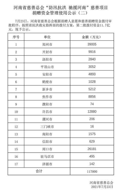 郑州洪灾捐款名单公示最新
