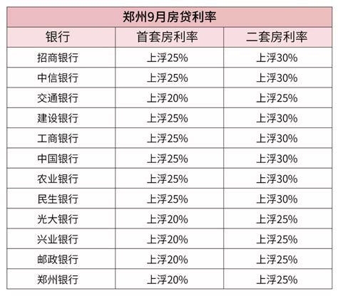 郑州首套房贷基准利率