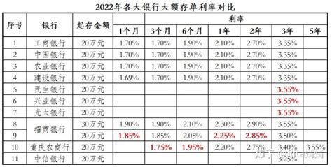 郑州2022银行存单利息表