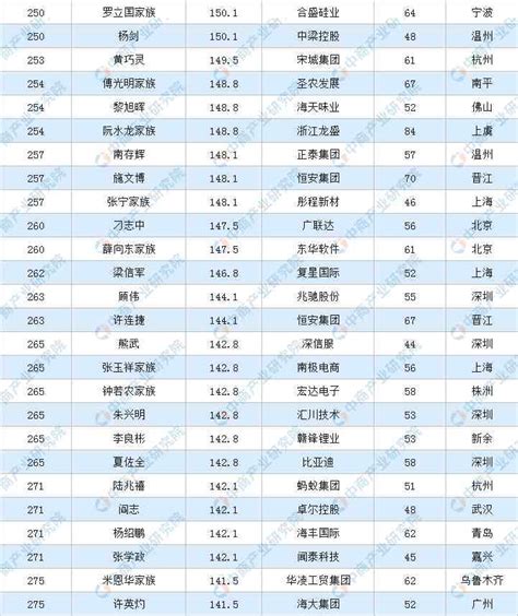 郸城富豪排行榜2017