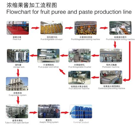 酱醋厂生产工艺流程