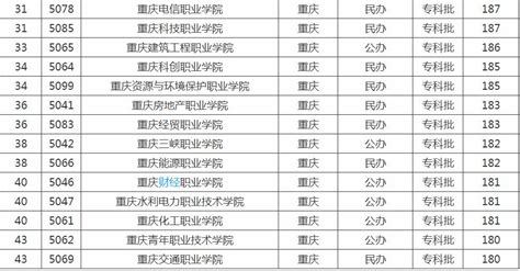 重庆专业排名一览表