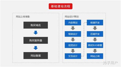 重庆专业网站制作流程