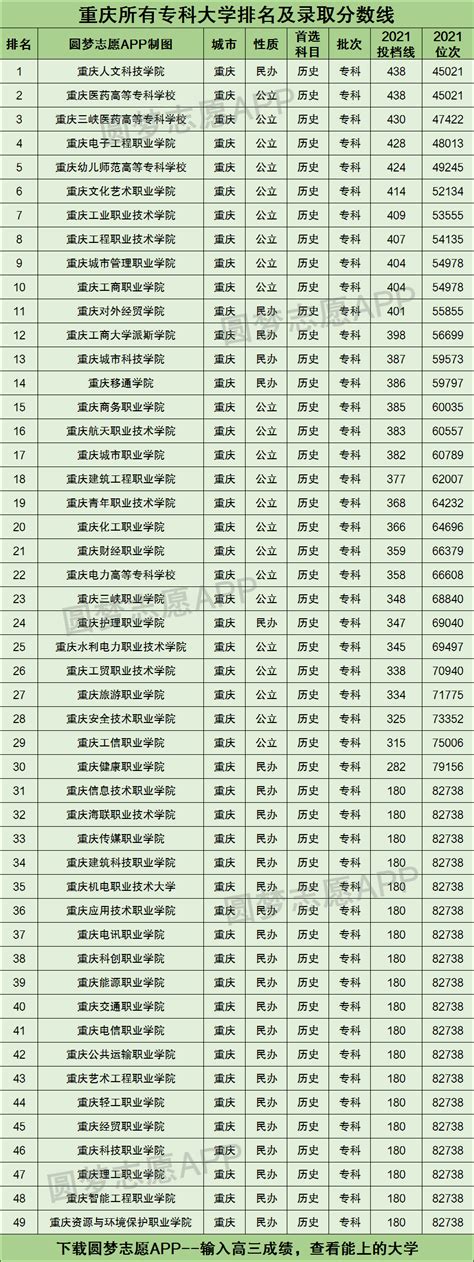 重庆专科专业梯度排名