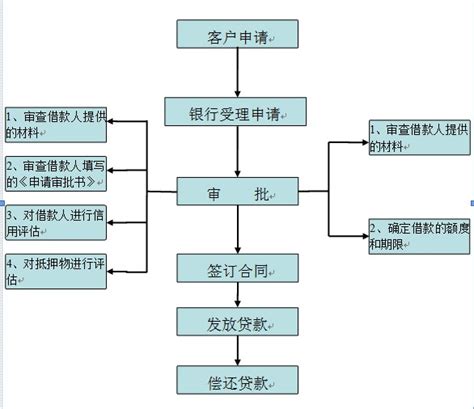 重庆企业信用贷款流程图