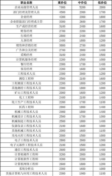 重庆企业工资价格表
