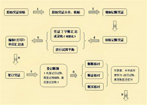 重庆公司做账流程