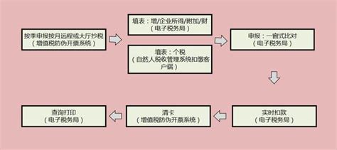 重庆公司小规模报税零基础流程