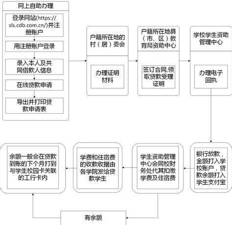 重庆创业贷款申请流程