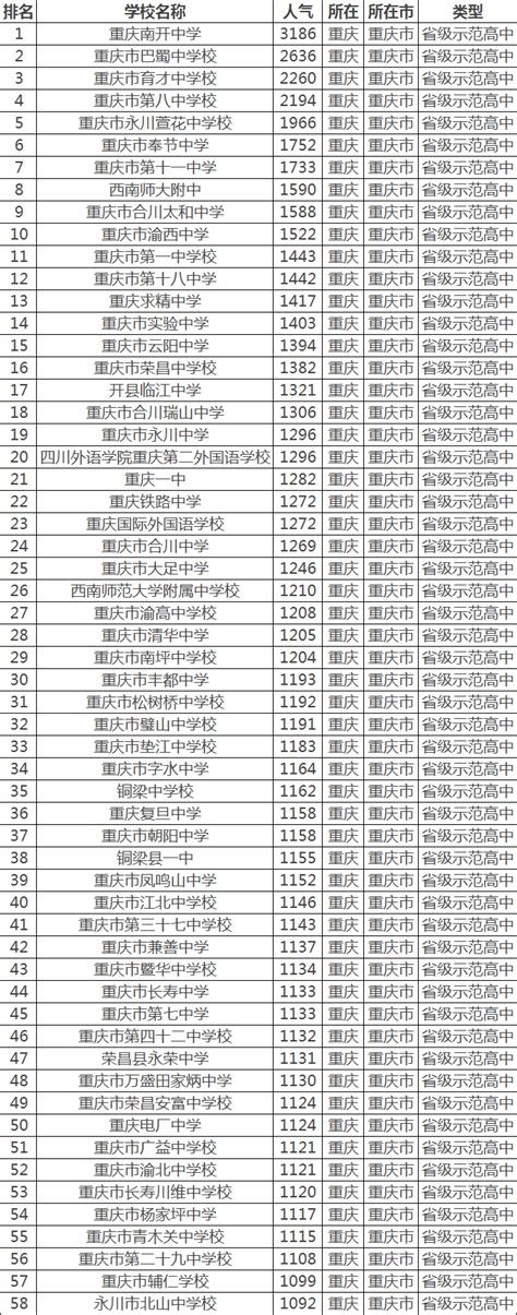 重庆初中排名一览表