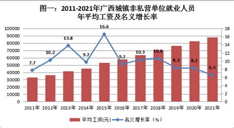 重庆官方统计工资收入