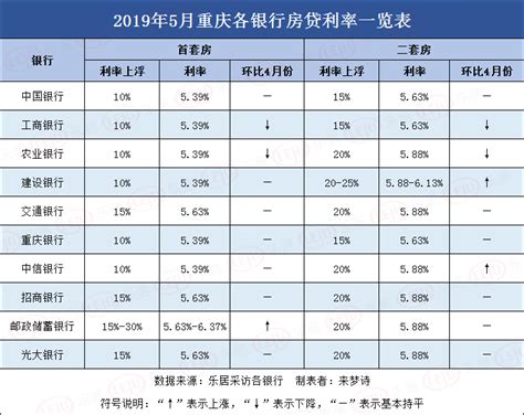 重庆市个人房贷利率
