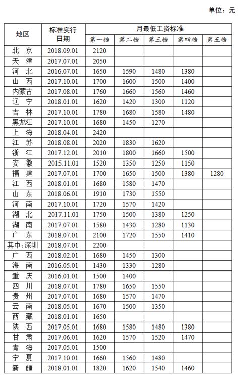重庆市员工最低薪酬标准