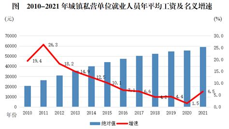 重庆市工资平均水平