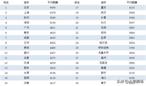 重庆市普通员工月薪多少
