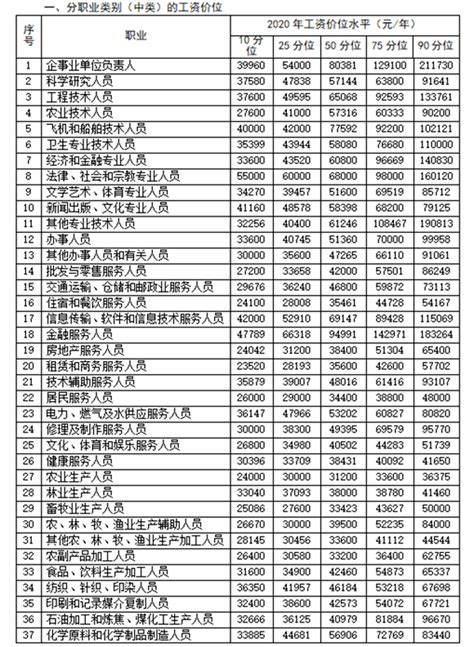 重庆市最新薪酬制度