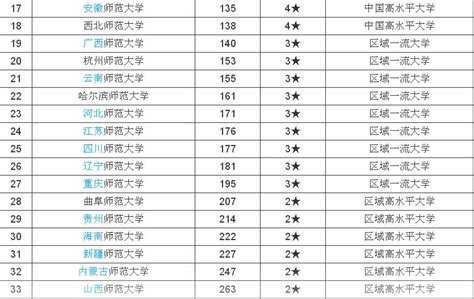 重庆师范大学在师范类排名第几