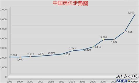 重庆房价走势2012