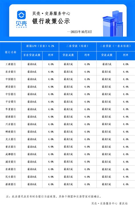 重庆最新买房贷款利率
