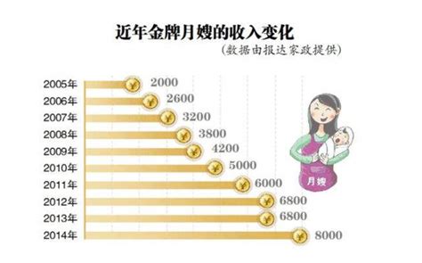 重庆的月嫂工资是多少
