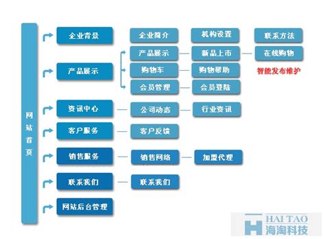 锦州企业网站建设模式分析