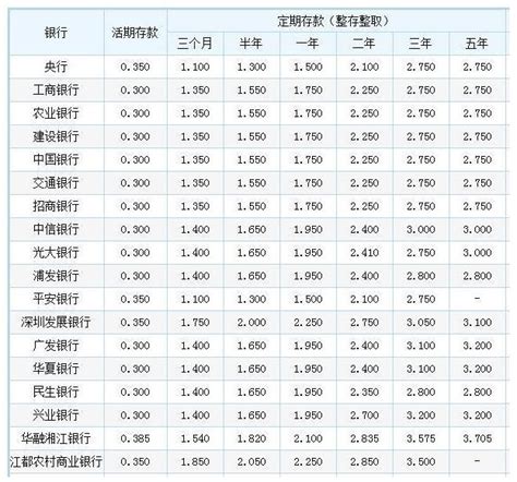 锦州银行定期储蓄存款利率