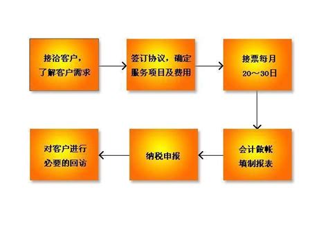 长沙县公司代账流程