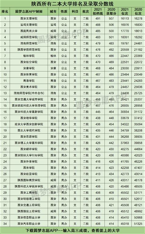 陕西省的全部大学排名