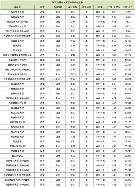 陕西省2021高考分数线一览表